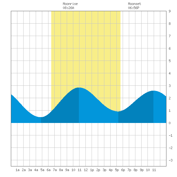 Boca Raton tide chart for Sunday, November 3, 2024