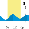 Boca Raton tide chart for Sunday, November 3, 2024