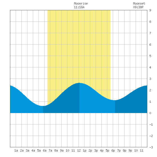 Boca Raton tide chart for Wednesday, November 6, 2024