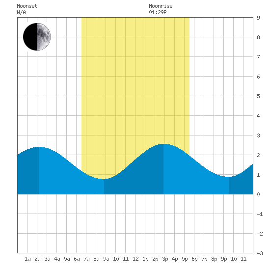 Boca Raton tide chart for Saturday, November 9, 2024
