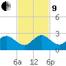 Boca Raton tide chart for Saturday, November 9, 2024