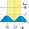 Boca Raton tide chart for Wednesday, December 11, 2024