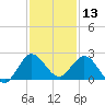 Boca Raton tide chart for Friday, December 13, 2024