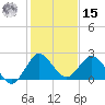 Boca Raton tide chart for Sunday, December 15, 2024