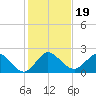 Boca Raton tide chart for Thursday, December 19, 2024