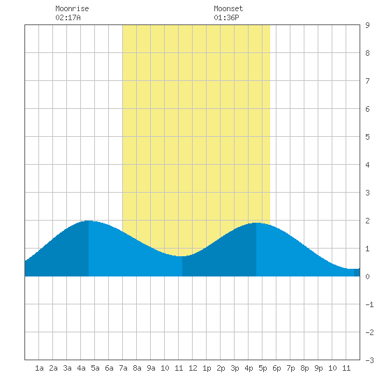 Boca Raton tide chart for Wednesday, December 25, 2024