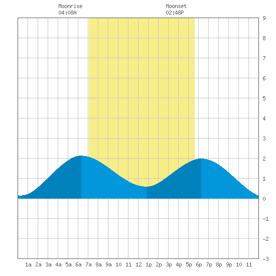 Boca Raton tide chart for Friday, December 27, 2024