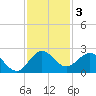 Boca Raton tide chart for Tuesday, December 3, 2024
