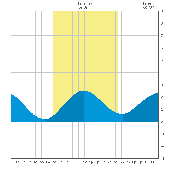 Boca Raton tide chart for Thursday, December 5, 2024