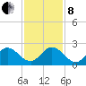 Boca Raton tide chart for Sunday, December 8, 2024