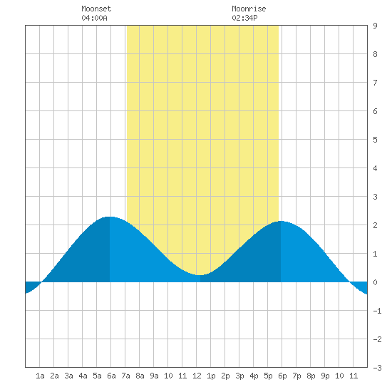 Boca Raton tide chart for Friday, January 10, 2025