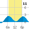 Boca Raton tide chart for Saturday, January 11, 2025