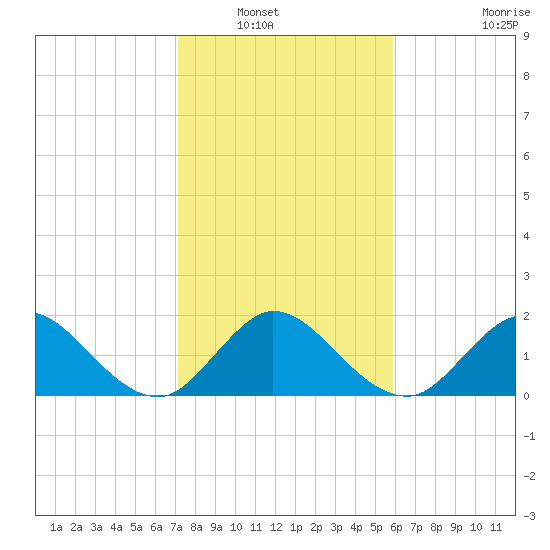 Boca Raton tide chart for Saturday, January 18, 2025