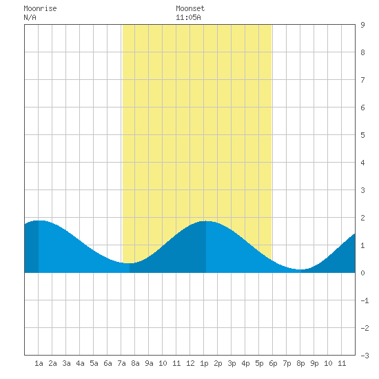 Boca Raton tide chart for Monday, January 20, 2025