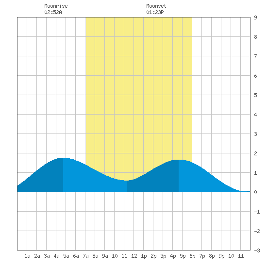 Boca Raton tide chart for Friday, January 24, 2025
