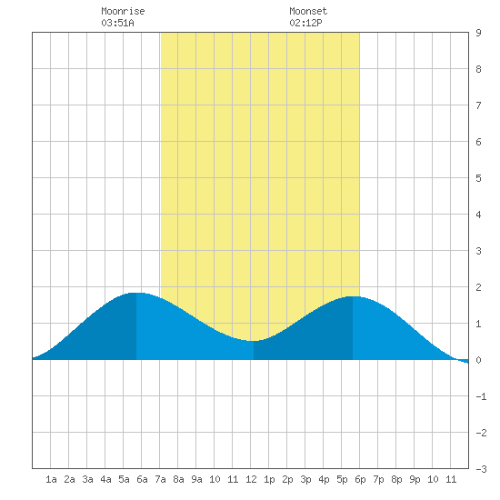Boca Raton tide chart for Saturday, January 25, 2025