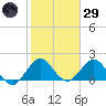 Boca Raton tide chart for Wednesday, January 29, 2025