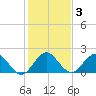 Boca Raton tide chart for Friday, January 3, 2025