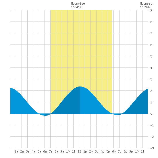 Boca Raton tide chart for Saturday, January 4, 2025