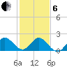 Boca Raton tide chart for Monday, January 6, 2025