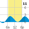 Boca Raton tide chart for Tuesday, February 11, 2025