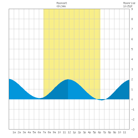 Boca Raton tide chart for Monday, February 17, 2025