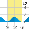 Boca Raton tide chart for Monday, February 17, 2025