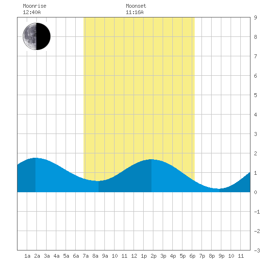 Boca Raton tide chart for Thursday, February 20, 2025