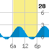 Boca Raton tide chart for Friday, February 28, 2025
