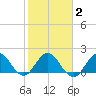 Boca Raton tide chart for Sunday, February 2, 2025