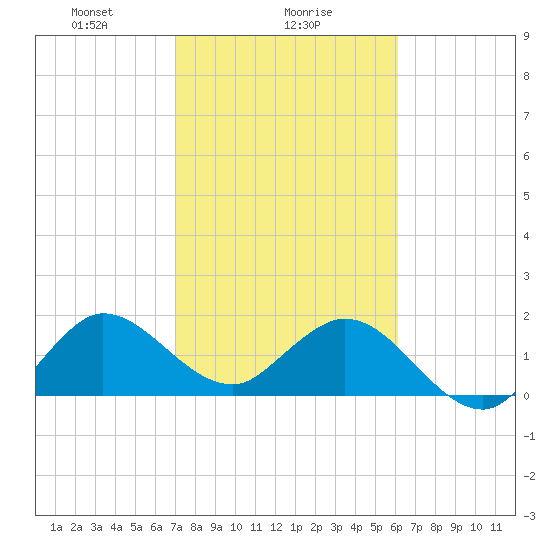 Boca Raton tide chart for Thursday, February 6, 2025