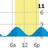 Boca Raton tide chart for Tuesday, March 11, 2025