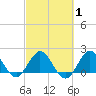 Boca Raton tide chart for Saturday, March 1, 2025