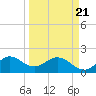 Boca Raton tide chart for Friday, March 21, 2025