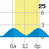 Boca Raton tide chart for Tuesday, March 25, 2025