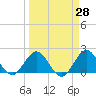 Boca Raton tide chart for Friday, March 28, 2025