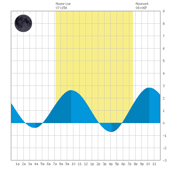 Boca Raton tide chart for Saturday, March 29, 2025