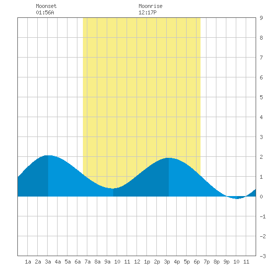 Boca Raton tide chart for Friday, March 7, 2025