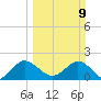 Boca Raton tide chart for Sunday, March 9, 2025