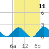 Boca Raton tide chart for Friday, April 11, 2025
