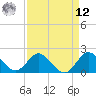 Boca Raton tide chart for Saturday, April 12, 2025