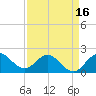 Boca Raton tide chart for Wednesday, April 16, 2025