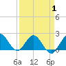 Boca Raton tide chart for Tuesday, April 1, 2025
