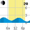 Boca Raton tide chart for Sunday, April 20, 2025