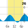 Boca Raton tide chart for Saturday, April 26, 2025