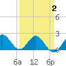 Boca Raton tide chart for Wednesday, April 2, 2025