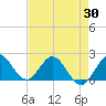 Boca Raton tide chart for Wednesday, April 30, 2025