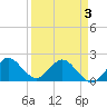 Boca Raton tide chart for Thursday, April 3, 2025