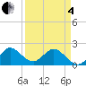 Boca Raton tide chart for Friday, April 4, 2025