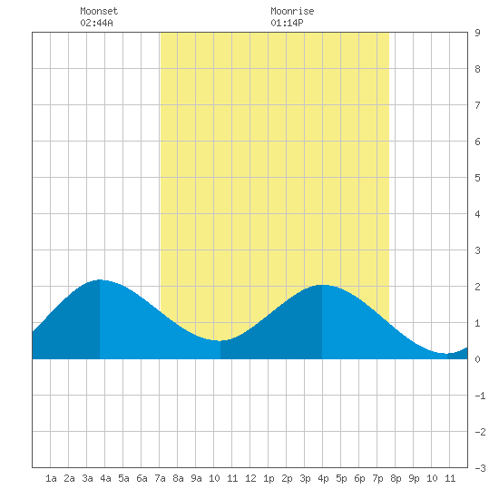 Boca Raton tide chart for Saturday, April 5, 2025